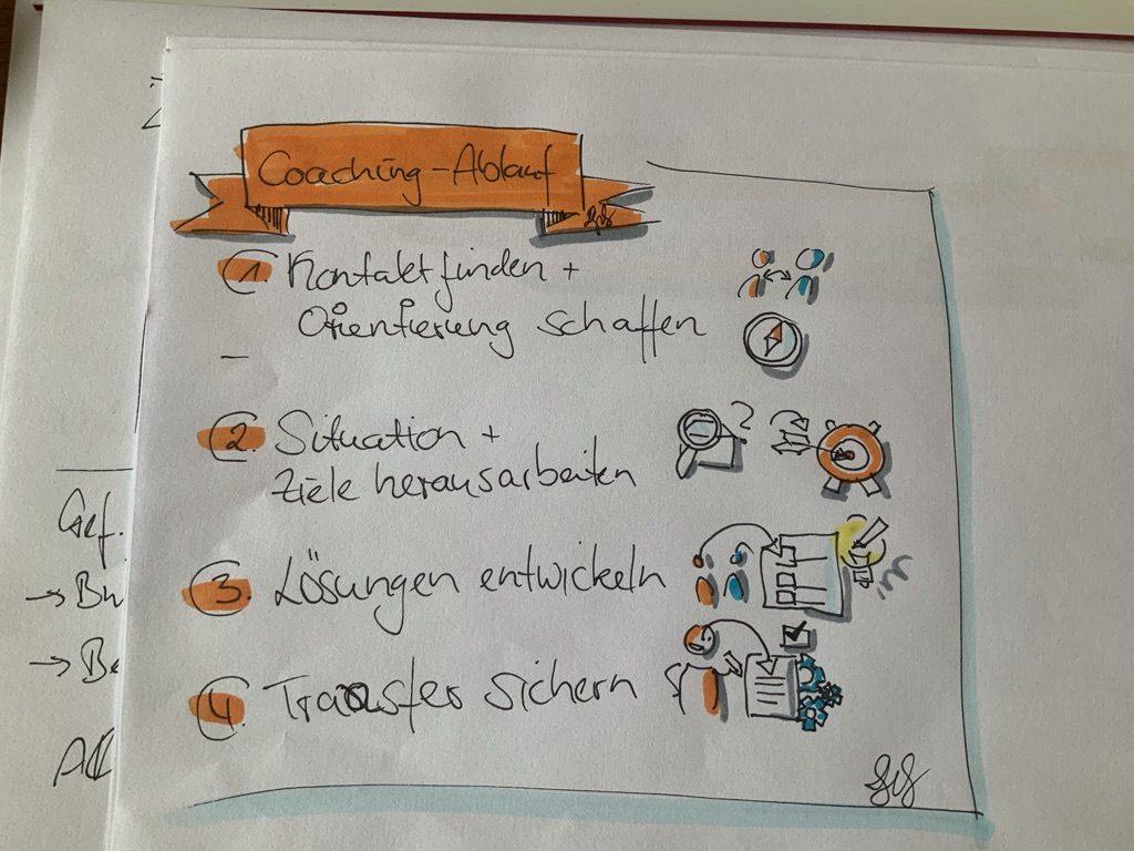 Handgezeichnetes Flipchart: Coaching-Ablauf in vier Schritten