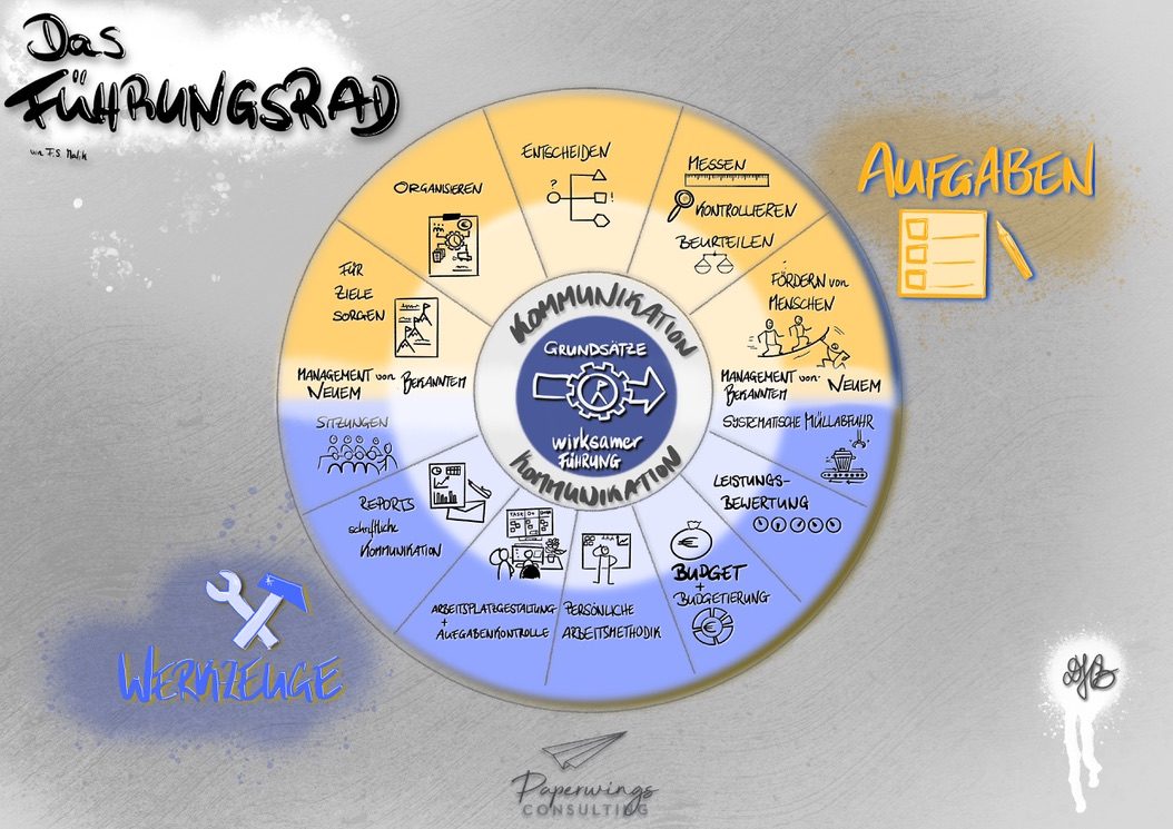 Sketchnote: Das Führungsrad mit Aufgaben und Werkzeugen wirksamer Führung