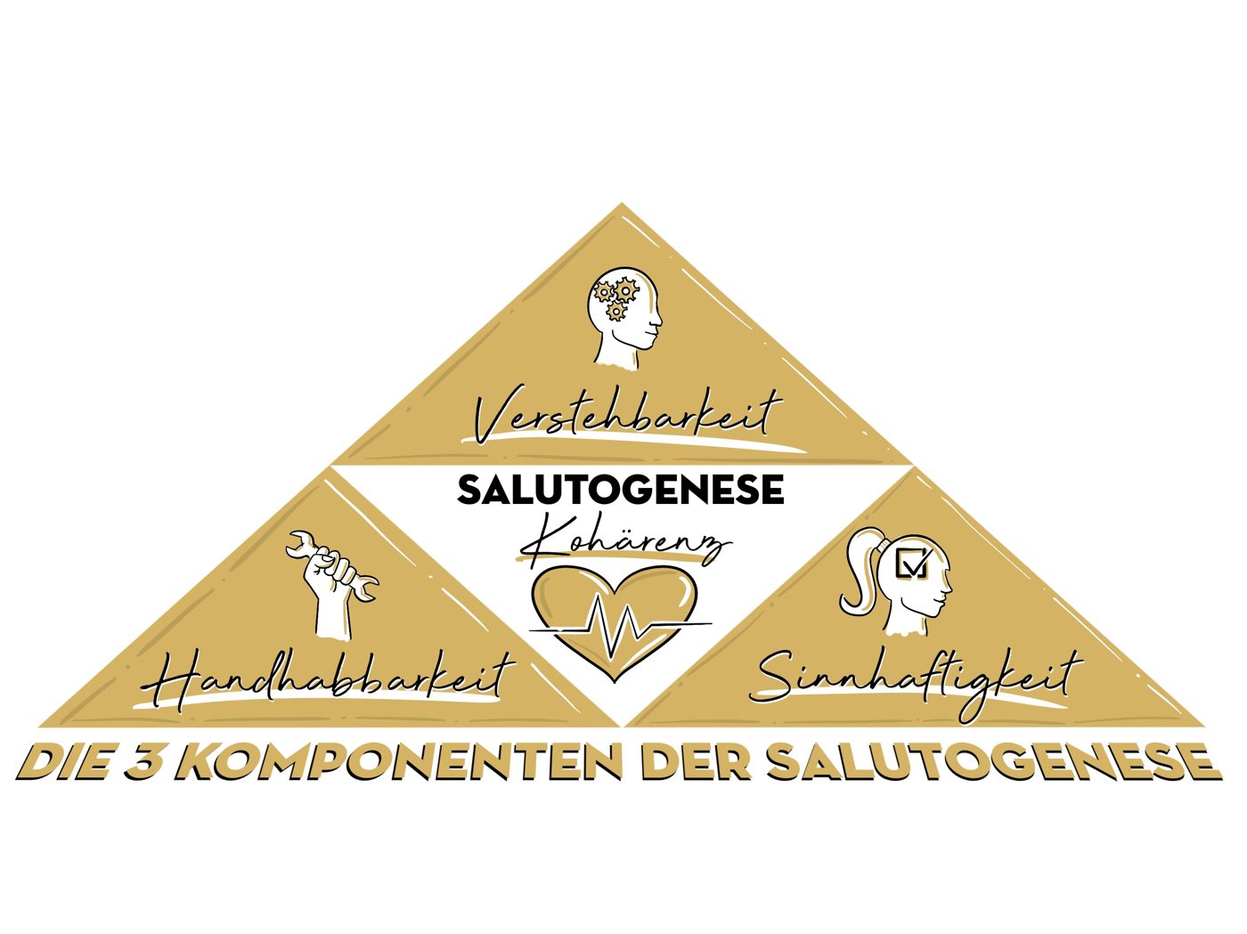 Sketchnote: Die drei Komponenten der Salutogenese